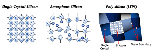 LTPS (Low Temperature Poly Silicon)